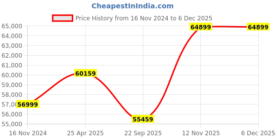 industrybuying.com BKT 16.9-28 12Pr Xl Grip Tyre and Tube Fitted bkt Price History Graph from 16 Nov 2024 to 5 Dec 2025