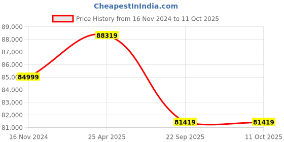 industrybuying.com BKT 17.5-25 20Pr Loader Plus Tyre and Tube with Flap bkt Price History Graph from 16 Nov 2024 to 11 Oct 2025