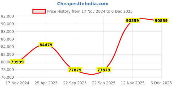 industrybuying.com BKT 23.1-26 12Pr Tr387/390 Tyre and Tube bkt Price History Graph from 17 Nov 2024 to 6 Dec 2025