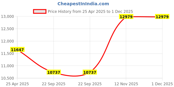 industrybuying.com BKT 7.00-12 14Pr Powertrax Hd Tyre and Tube with Flap bkt Price History Graph from 25 Apr 2025 to 1 Dec 2025