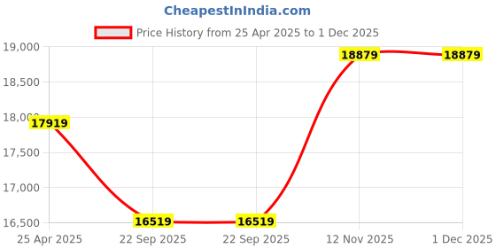 industrybuying.com BKT 9.00-16 16Pr BK6060 Tyre and Tube with Flap bkt Price History Graph from 25 Apr 2025 to 1 Dec 2025