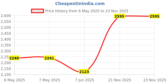 industrybuying.com BLACK BOX Keystone Coupler, Cat5E, Rj45 Jack, 8P8C, FM593 black box Price History Graph from 6 May 2025 to 22 Nov 2025
