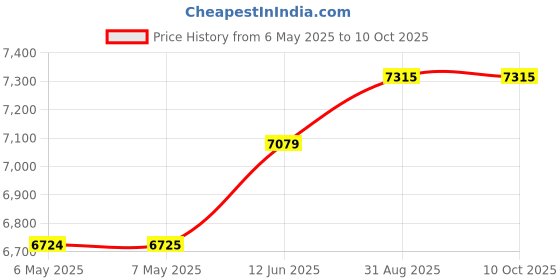 industrybuying.com BLACK BOX Switch, Usb-Powered 10/100, 5Port, LBS005A. black box Price History Graph from 6 May 2025 to 9 Oct 2025