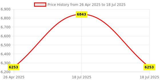 industrybuying.com Black+Decker 185mm 1500W Circular Saw CS1500-IN black+decker Price History Graph from 26 Apr 2025 to 18 Jul 2025