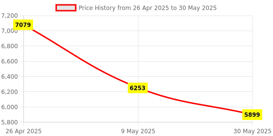 industrybuying.com Black+Decker 18V DC Multitool Inflator Attachment MTNF9-XJ black+decker Price History Graph from 26 Apr 2025 to 30 May 2025