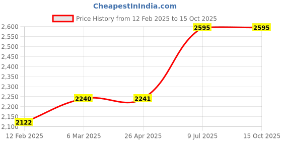industrybuying.com Black+Decker 25kg Capacity 57x41x27 cm Folding Basket H205 black+decker Price History Graph from 12 Feb 2025 to 14 Oct 2025
