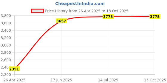 industrybuying.com Black+Decker 6.35 mm (1/4 inch) 220W Sheet Orbital Sander KA400-IN black+decker Price History Graph from 26 Apr 2025 to 13 Oct 2025