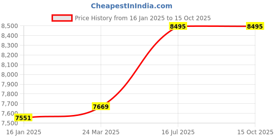 industrybuying.com Black+Decker 8L Cooler and warmer BDC8-LA black+decker Price History Graph from 16 Jan 2025 to 15 Oct 2025