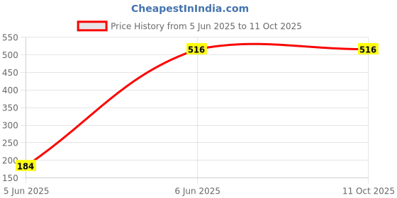 industrybuying.com Black+Decker A7186-XJ 16Pcs Mixed Accessory Drill Bit Set black+decker Price History Graph from 5 Jun 2025 to 11 Oct 2025
