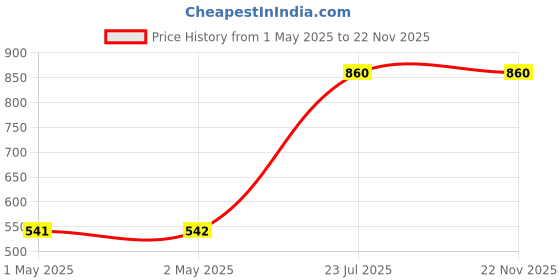 industrybuying.com Black+Decker BDST73829-8 Small Portable Cabinet black+decker Price History Graph from 1 May 2025 to 22 Nov 2025