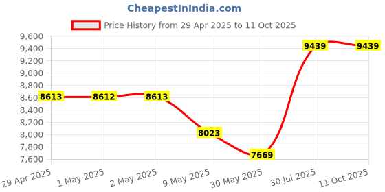 industrybuying.com Black+Decker GWC1820PCF-B1 18V Power Boost Blower black+decker Price History Graph from 29 Apr 2025 to 10 Oct 2025