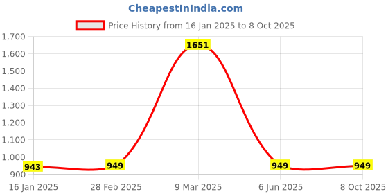 industrybuying.com Black+Decker HF152025 Hepa Filter black+decker Price History Graph from 16 Jan 2025 to 7 Oct 2025