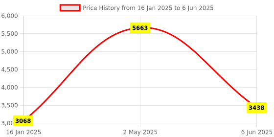 industrybuying.com Black+Decker Oscillating Multi Tool Attachment MTOS4-XJ black+decker Price History Graph from 16 Jan 2025 to 6 Jun 2025