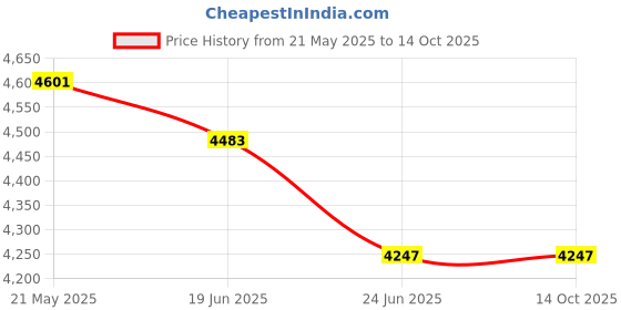 industrybuying.com Black+Decker RT18KA-IN Rotary Tool With 114 Pieces Accessories Kit black+decker Price History Graph from 21 May 2025 to 13 Oct 2025