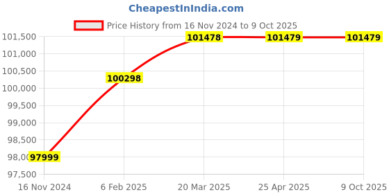 industrybuying.com Blaze Banana Slicer Top Feeding for Round Cutting, BM-BSTF blaze Price History Graph from 16 Nov 2024 to 8 Oct 2025