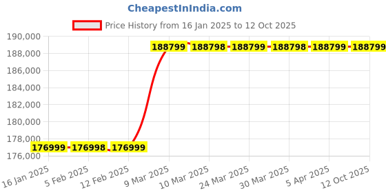 industrybuying.com Blaze Mawa Machine 1 HP 100 L, BM-KM100 blaze Price History Graph from 16 Jan 2025 to 12 Oct 2025