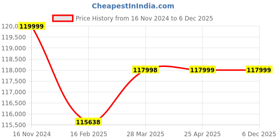industrybuying.com Blaze Mawa Machine 1 HP 50 L, BM-KM50 blaze Price History Graph from 16 Nov 2024 to 6 Dec 2025