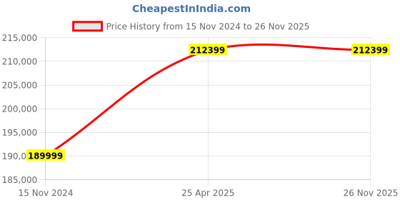 industrybuying.com Blaze Mawa Machine Tilting 1 HP 100 L, BM-KMT100 blaze Price History Graph from 15 Nov 2024 to 25 Nov 2025