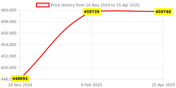 industrybuying.com Blaze Rectangular Fryer Direct Heating With Tilting Option, BM-RFDHS blaze Price History Graph from 16 Nov 2024 to 25 Apr 2025