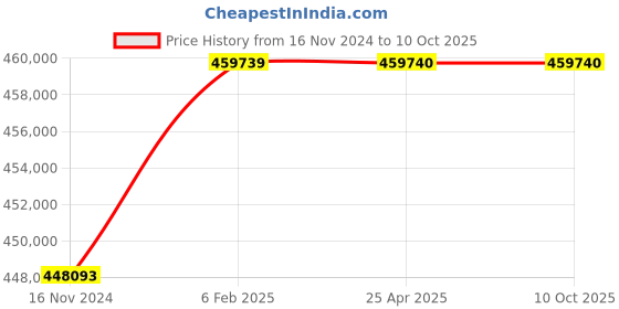 industrybuying.com Blaze Rectangular Fryer with Auto Control Burner, BM-RFDHS blaze Price History Graph from 16 Nov 2024 to 8 Oct 2025