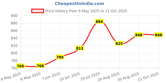 industrybuying.com BLOCK TRANSFORMER, 0.35 VA, 24V, VB 0.35/1/24 block Price History Graph from 9 May 2025 to 10 Oct 2025