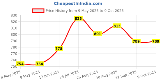industrybuying.com BLOCK TRANSFORMER, 0.35VA, 2 X 12V, VB0.35/2/12 block Price History Graph from 9 May 2025 to 9 Oct 2025