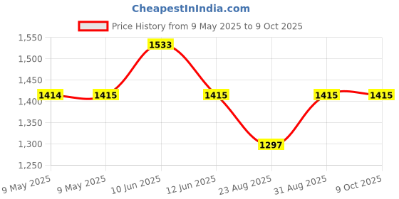 industrybuying.com BLOCK TRANSFORMER, 0.35VA, 2 X 9V, AVB0.35/2/9 block Price History Graph from 9 May 2025 to 6 Oct 2025