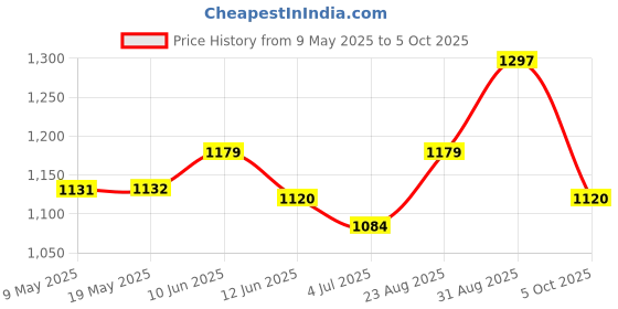 industrybuying.com BLOCK TRANSFORMER, 0.5VA, 2 X 12V, VB0.5/2/12 block Price History Graph from 9 May 2025 to 5 Oct 2025