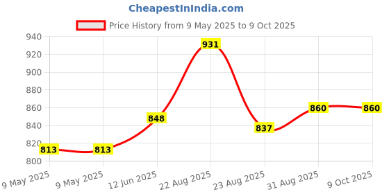 industrybuying.com BLOCK TRANSFORMER, 0.5VA, 2 X 9V, VB0.5/2/9 block Price History Graph from 9 May 2025 to 9 Oct 2025