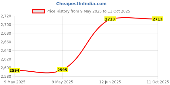 industrybuying.com BLOCK TRANSFORMER, 14VA, 2 X 12V, FL14/12 block Price History Graph from 9 May 2025 to 10 Oct 2025