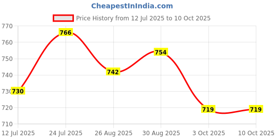 industrybuying.com BLOCK Transformer, 1.5Va, 2 X 12V, AVB1.5/2/12 block Price History Graph from 12 Jul 2025 to 10 Oct 2025