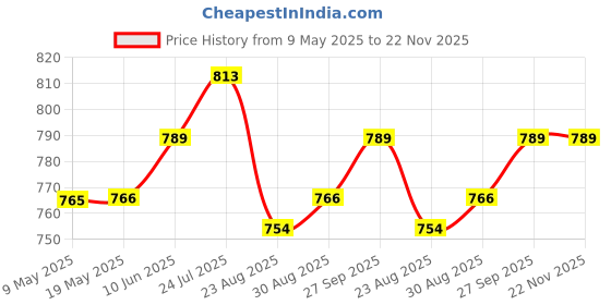 industrybuying.com BLOCK TRANSFORMER, 1.5VA, 2 X 12V, VB1.5/2/12 block Price History Graph from 9 May 2025 to 22 Nov 2025