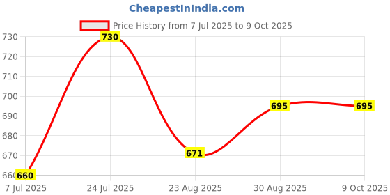 industrybuying.com BLOCK Transformer, 1.5Va, 2 X 15V, VB1.5/2/15 block Price History Graph from 7 Jul 2025 to 8 Oct 2025