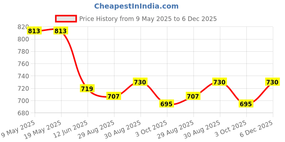 industrybuying.com BLOCK TRANSFORMER, 1.5VA, 2 X 18V, AVB1.5/2/18 block Price History Graph from 9 May 2025 to 5 Dec 2025