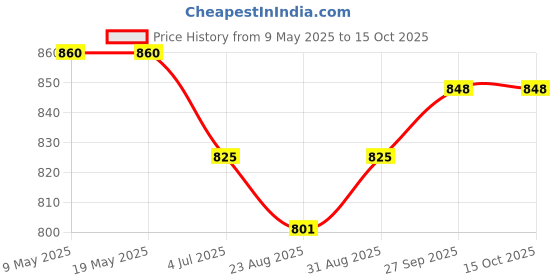 industrybuying.com BLOCK TRANSFORMER, 1.5VA, 2 X 18V, VB1.5/2/18 block Price History Graph from 9 May 2025 to 15 Oct 2025