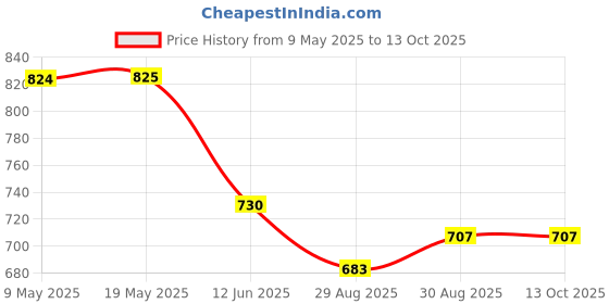 industrybuying.com BLOCK TRANSFORMER, 1.5VA, 2 X 6V, AVB1.5/2/6 block Price History Graph from 9 May 2025 to 12 Oct 2025