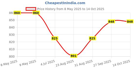 industrybuying.com BLOCK TRANSFORMER, 1.5VA, 2 X 8V, VB 1.5/2/8 block Price History Graph from 8 May 2025 to 13 Oct 2025