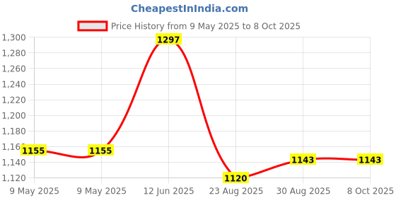 industrybuying.com BLOCK TRANSFORMER, 1.5VA, 2 X 9V, AVB1.5/2/9 block Price History Graph from 9 May 2025 to 8 Oct 2025