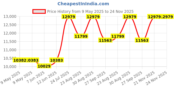 industrybuying.com BLOCK TRANSFORMER, 160VA, 230/400V, 2 X 115V, STEU160/23 block Price History Graph from 9 May 2025 to 24 Nov 2025