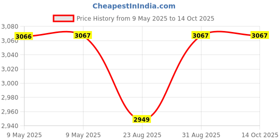industrybuying.com BLOCK TRANSFORMER, 18VA, 2 X 15V, FL18/15 block Price History Graph from 9 May 2025 to 14 Oct 2025