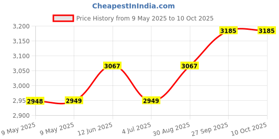 industrybuying.com BLOCK TRANSFORMER, 18VA, 2 X 6V, FL18/6 block Price History Graph from 9 May 2025 to 10 Oct 2025