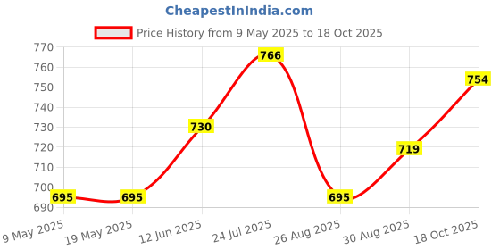 industrybuying.com BLOCK TRANSFORMER, 1VA, 2 X 12V, VB1.0/2/12 block Price History Graph from 9 May 2025 to 18 Oct 2025