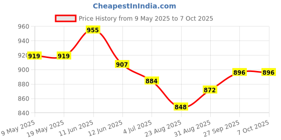 industrybuying.com BLOCK TRANSFORMER, 1VA, 2 X 15V, VB1.0/2/15 block Price History Graph from 9 May 2025 to 7 Oct 2025