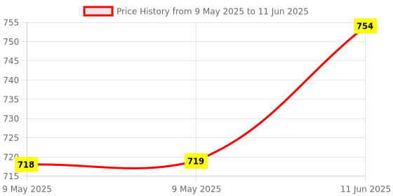 industrybuying.com BLOCK TRANSFORMER, 1VA, 2 X 9V, VB1.0/2/9 block Price History Graph from 9 May 2025 to 11 Jun 2025