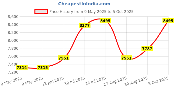 industrybuying.com BLOCK TRANSFORMER, 2 X 15V, 100VA, RKD 100/2X15 block Price History Graph from 9 May 2025 to 5 Oct 2025