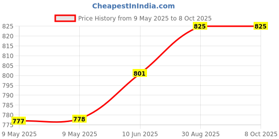 industrybuying.com BLOCK TRANSFORMER, 2 X 6V, 0.5VA, VB0.5/2/6 block Price History Graph from 9 May 2025 to 7 Oct 2025