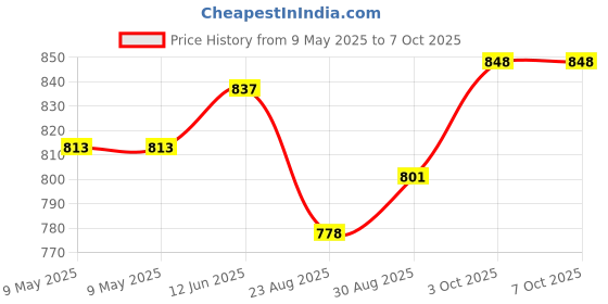industrybuying.com BLOCK TRANSFORMER, 2 X 6V, 1.5VA, VB1.5/2/6 block Price History Graph from 9 May 2025 to 7 Oct 2025