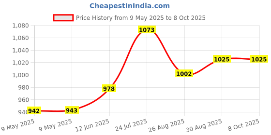 industrybuying.com BLOCK TRANSFORMER, 2 X 6V, 3.2VA, VB3.2/2/6 block Price History Graph from 9 May 2025 to 7 Oct 2025