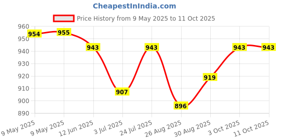 industrybuying.com BLOCK TRANSFORMER, 2 X 8V, 1.5VA, 2 X 115V, AVB 1.5/2/8 block Price History Graph from 9 May 2025 to 10 Oct 2025