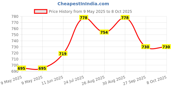 industrybuying.com BLOCK TRANSFORMER, 2 X 9V, 1.5VA, VB1.5/2/9 block Price History Graph from 9 May 2025 to 7 Oct 2025